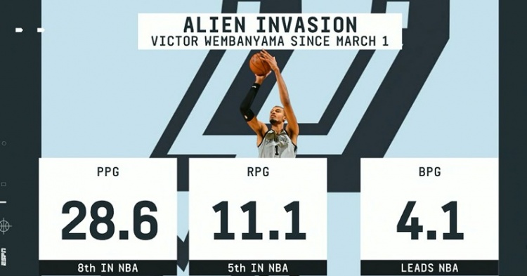 开云体育官网-毁天灭地！3月以来文班场均4.1帽领跑全联盟 28.6分第8&amp;11.1板第5